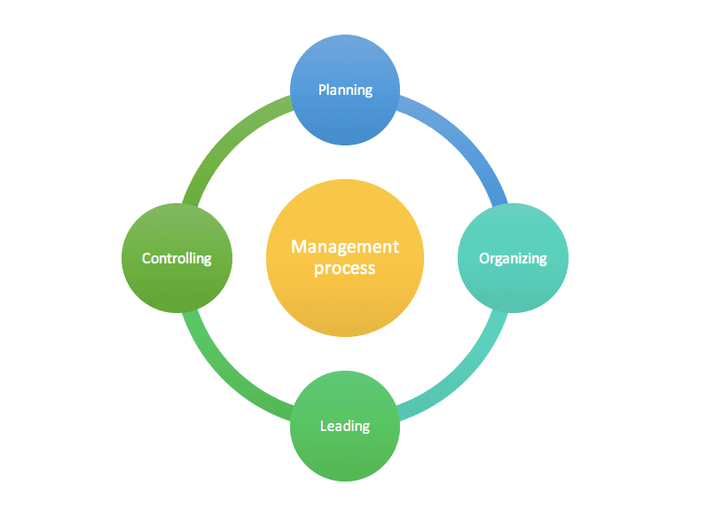 Key functions of logistics, Primary Functions of Management | Principles of Management