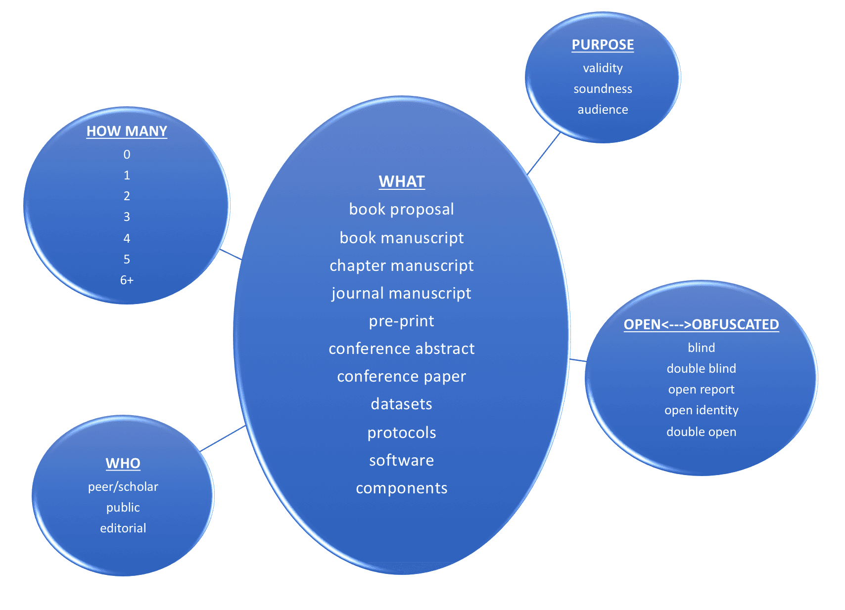 Key objectives of Solvency II, Draft, V2: Transparency in Standards and Practices of Peer Review · Peer Review Transparency