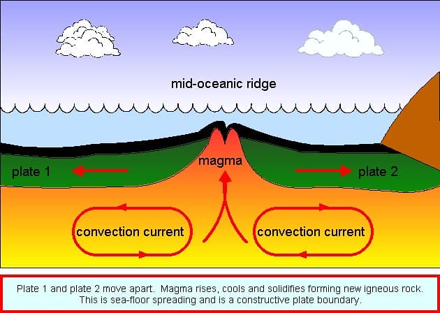 Key observations for plate tectonics, seafloor spreading | Ramona Benson | Flickr