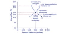 Key participants in financial markets, Reading: Demand and Supply in Financial Markets | Macroeconomics