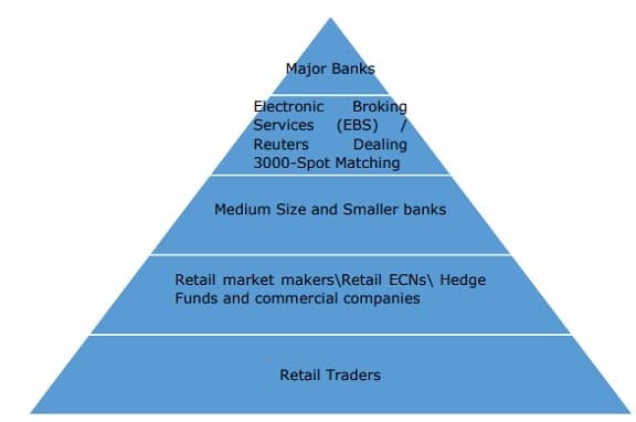 Key participants in forex markets, La struttura del mercato forex