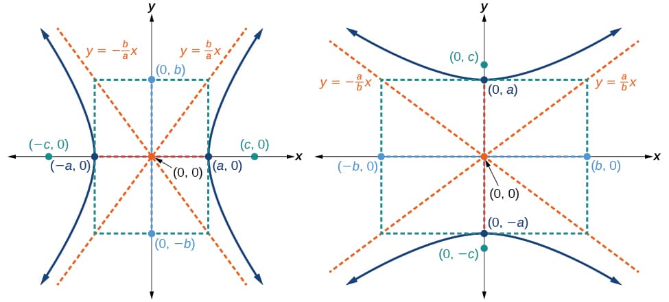 Key points of hyperbolas, The Hyperbola · Algebra and Trigonometry
