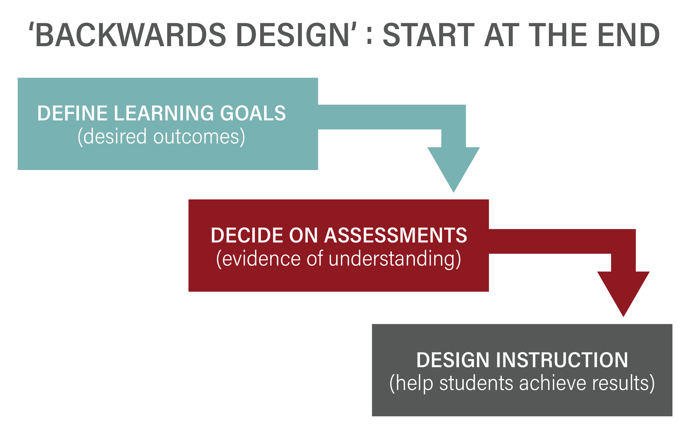 Key principles of backward design, Course Planning – UF Instructor Guide