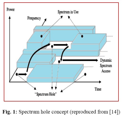 Key principles of cognitive radio, Realisation of Cognitive Radio: Issues and Challenges | Oriental Journal of Computer Science and ...