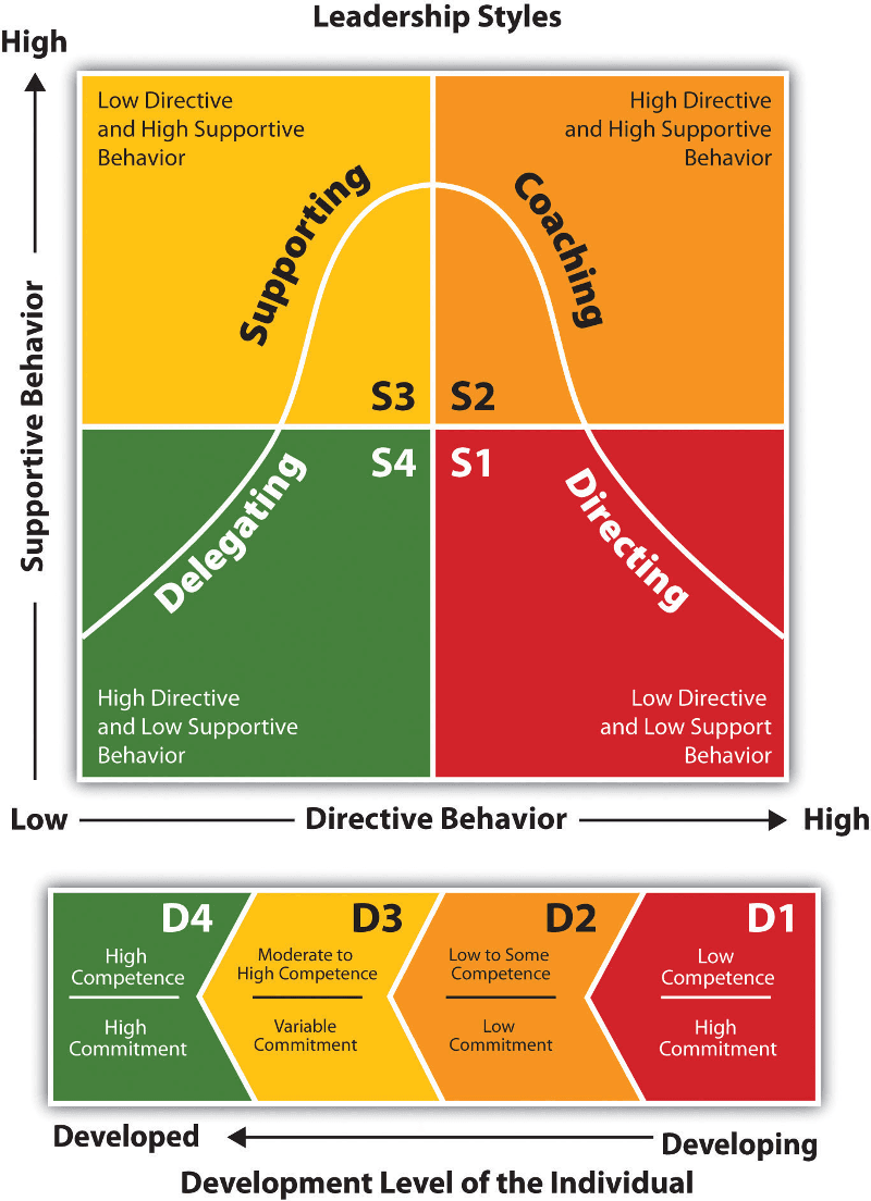 Key principles of situational leadership, 4 Situational Leadership Styles