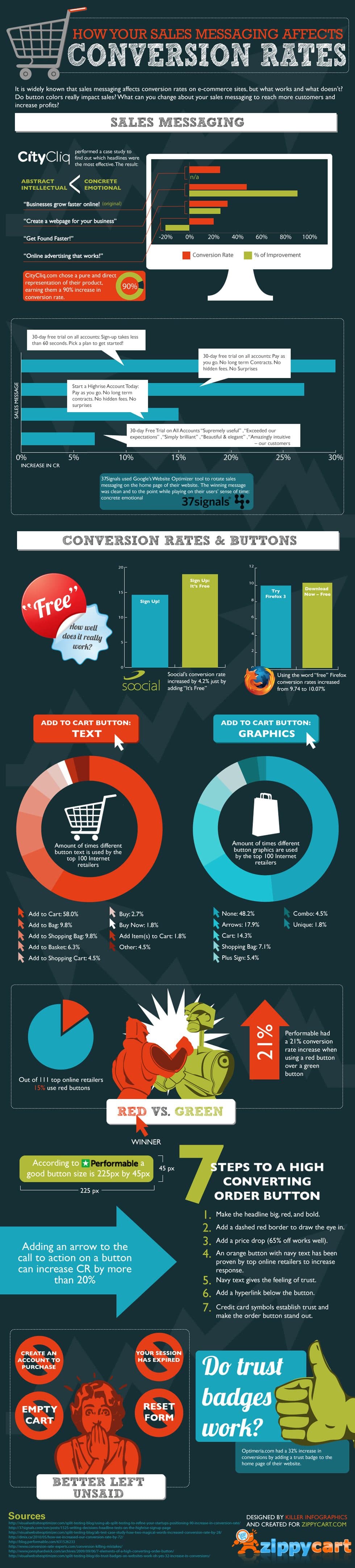 Key sales metrics, Mi tienda online no vende ¿Qué hago? - Sugerendo