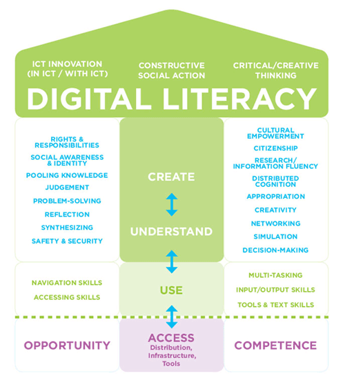 Key skills for media literacy, Exploring a Digital Literacy Model – Teaching & Learning Commons