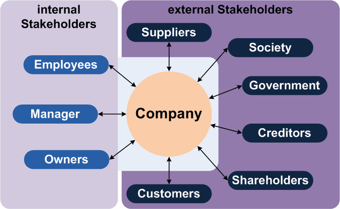 Key stakeholders of financial accounting, Overview of Key Elements of the Business | Boundless Accounting