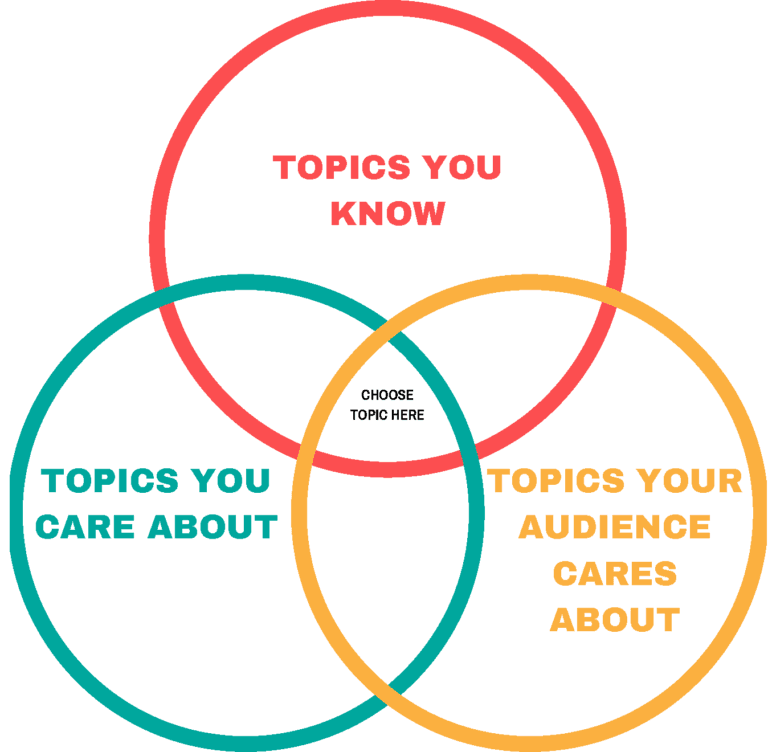 Key Steps in Preparing a Speech, Choosing a Topic | Public Speaking
