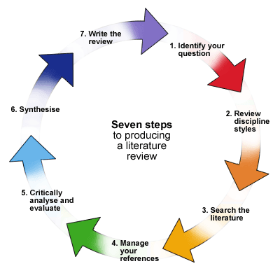Key themes and concepts, What is a literature review? - Write a literature review - LibGuides at Dundalk Institute of ...