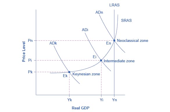 Keynes' Law vs Say's Law, Neoclassical and Keynesian Perspectives in the AD-AS Model | Macroeconomics