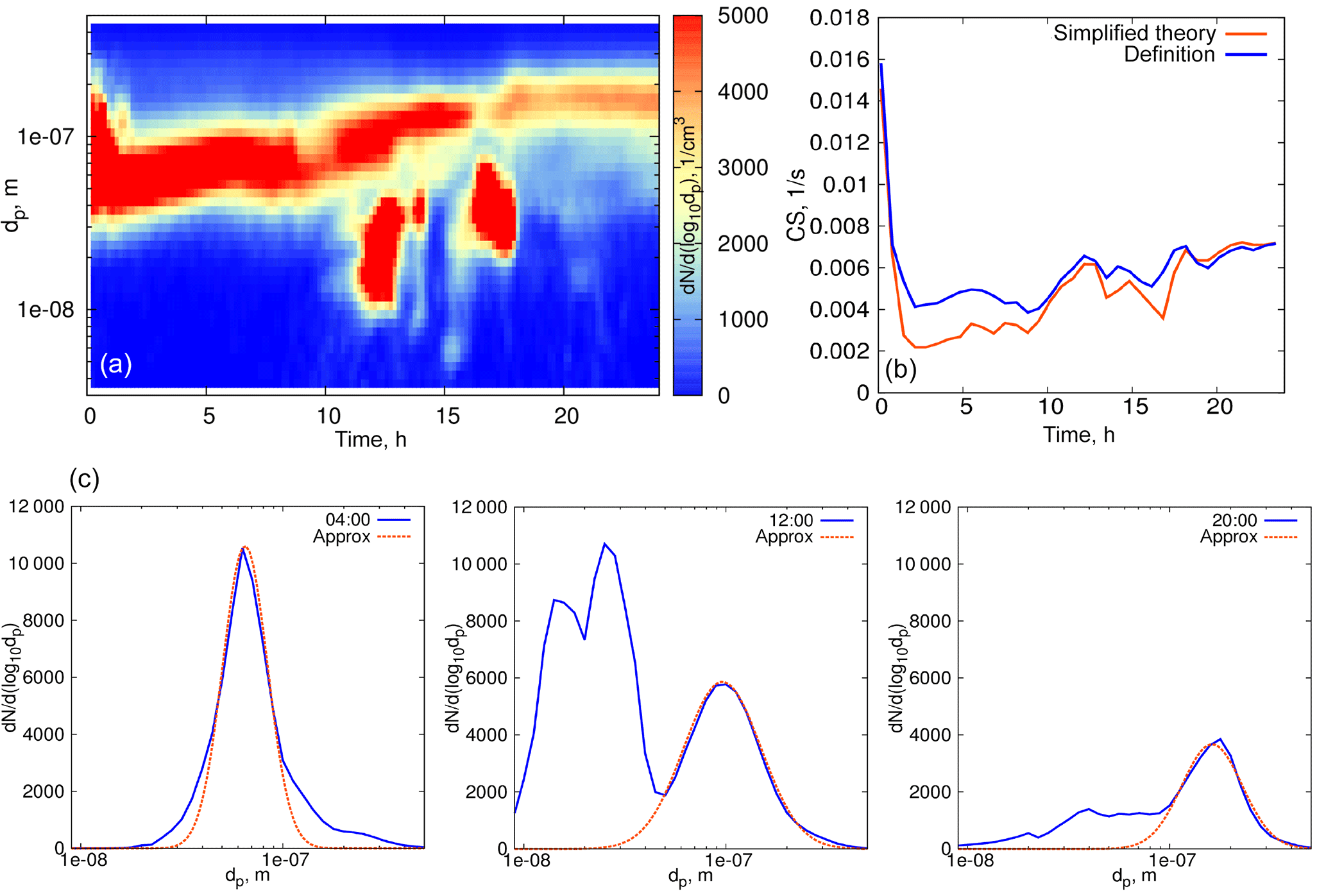 Knudsen number and flow regimes, ACP - A simple model for the time evolution of the condensation sink in the atmosphere for ...