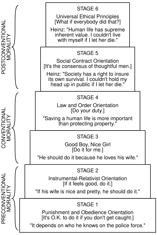 Levels and stages of moral development, Lawrence Kohlberg's stages of moral development - Wikipedia