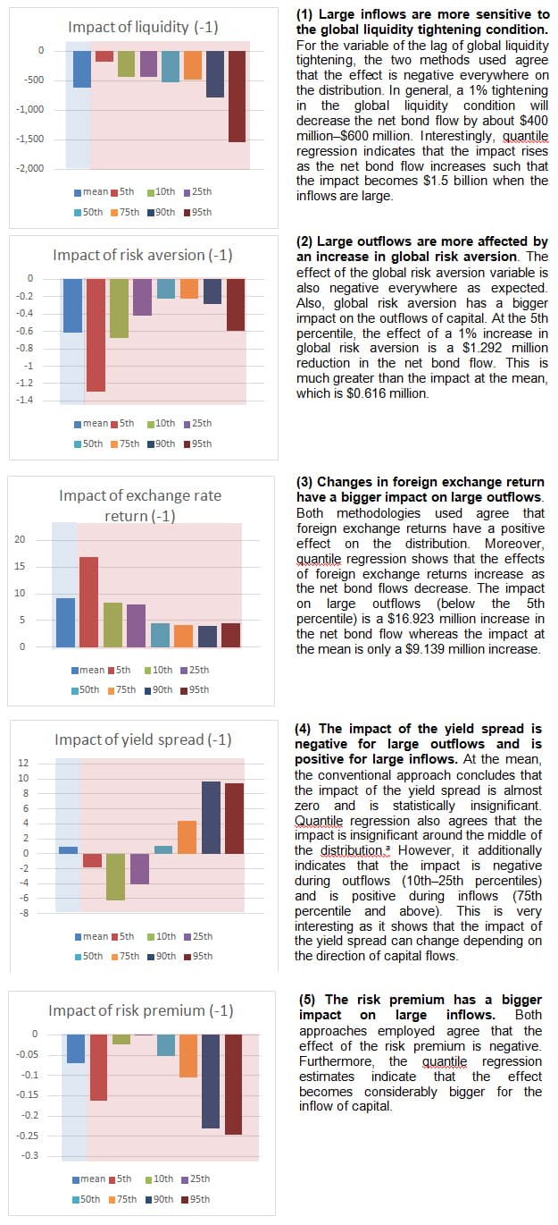 Push factors in Korea, The effect of push/pull factors on the distribution of capital flows into Asia - Asia Pathways