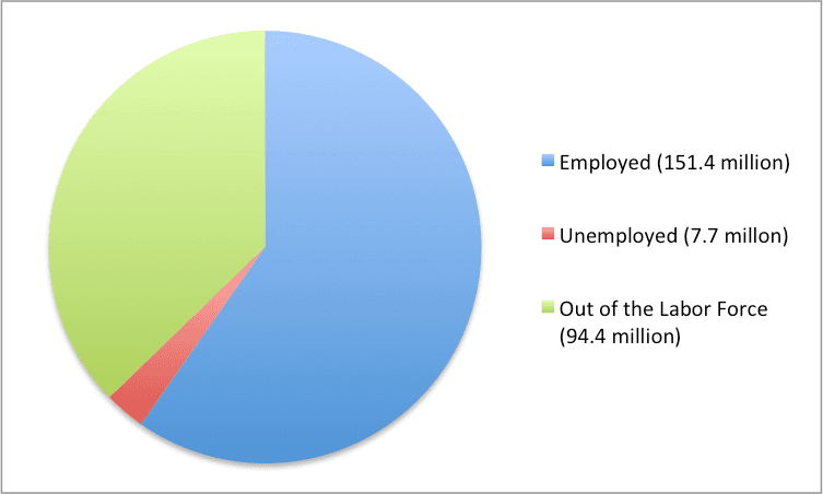 Calculation of labor force metrics, Calculating the Unemployment Rate | Macroeconomics