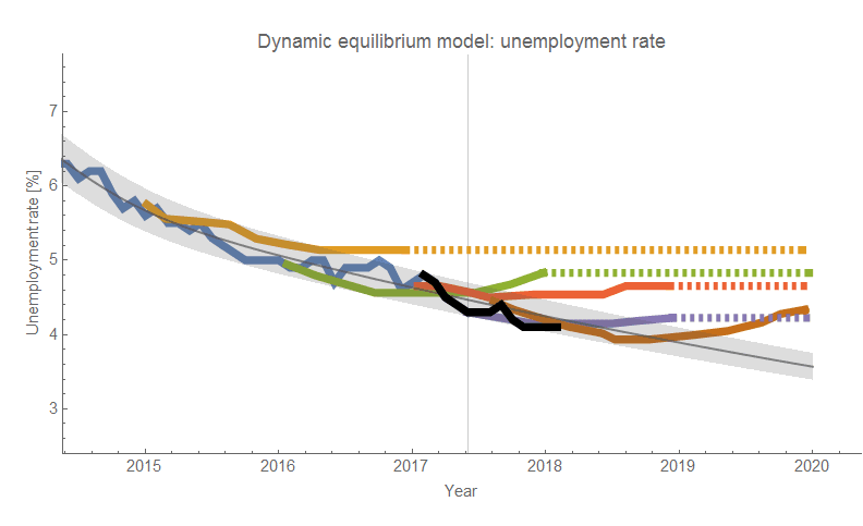 Labor Force Participation and Unemployment Rates, Information Transfer Economics: Unemployment and labor force participation (models vs data)