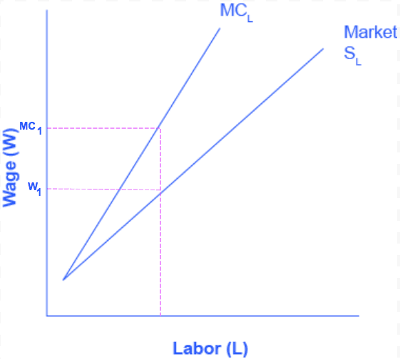 Labor Market Power, Labor Market Power by Employers | Microeconomics