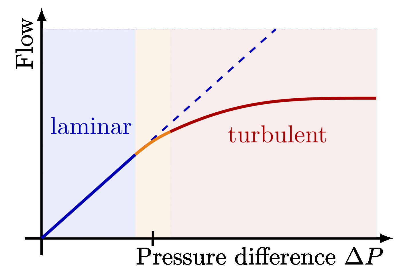 Laminar vs turbulent flow, Fluid Dynamics – TikZ.net