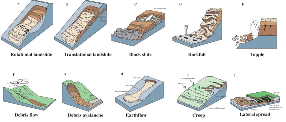 Slides, Types of Mass Movement | Geology