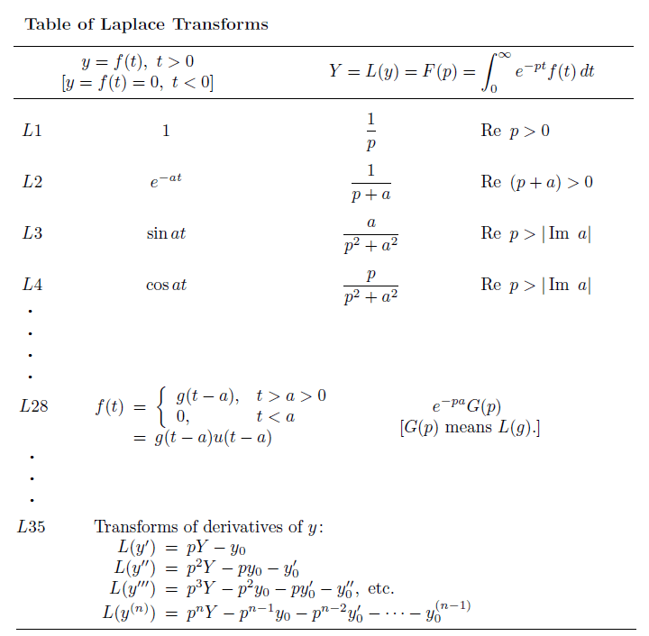 Laplace transforms, How do you find the Inverse Laplace transformation for a product of $2$ functions? - Mathematics ...