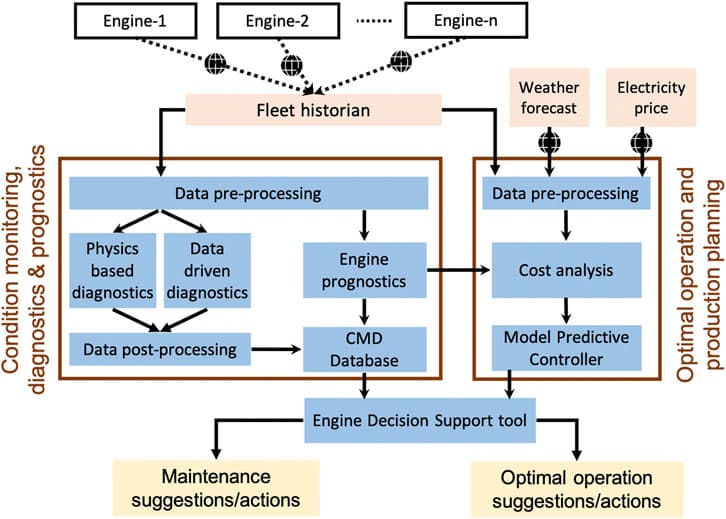 Latest developments in gas turbine technology, Frontiers | Micro Gas Turbines in the Future Smart Energy System: Fleet Monitoring, Diagnostics ...