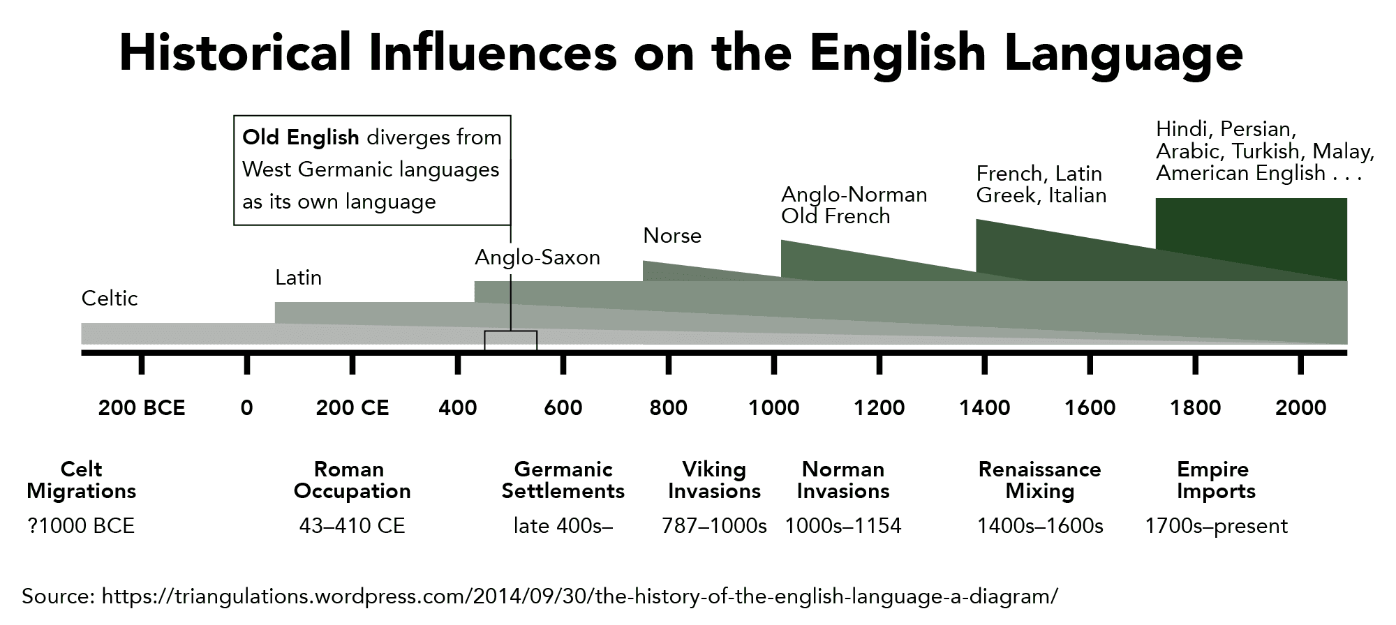 Latin's Enduring Impact on English, Read Strategically: Diversify Your Vocabulary | Writing Skills Lab