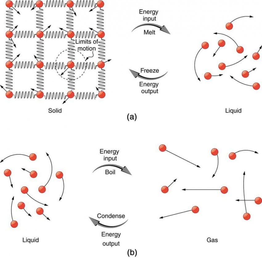 Definition and structure, Phase Change and Latent Heat – Physics