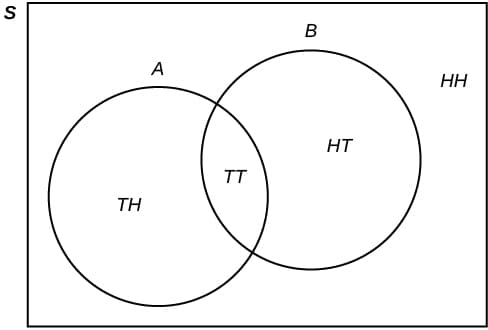 Definition and Formula, Tree and Venn Diagrams | Introduction to Statistics