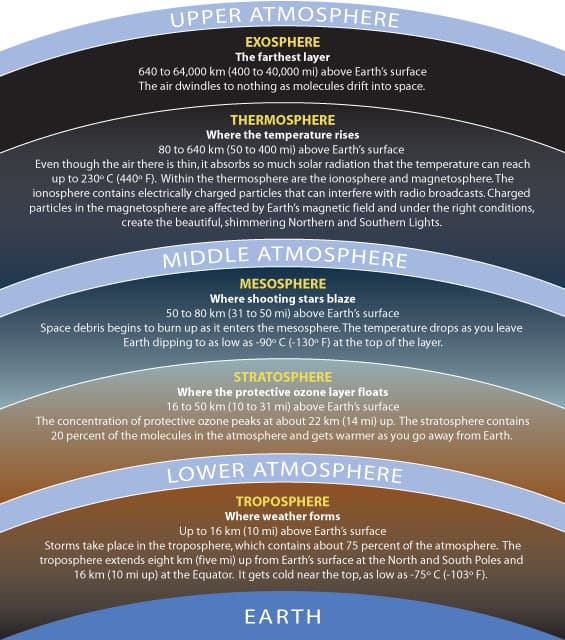 Layers of Earth's atmosphere, sciencepage622 - The Five layers Of The Atmosphere-Andy