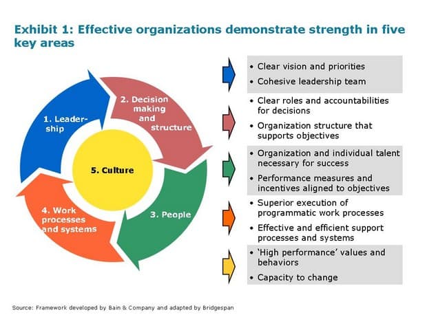 Leadership as social influence process, The Effective Organization: Five Questions to Translate Leadership into Strong Management ...