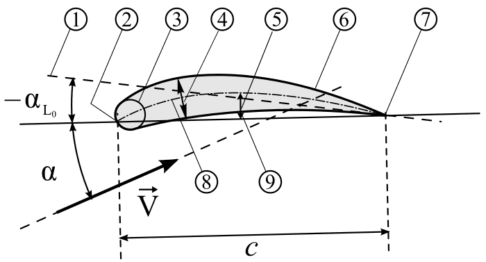 Leading edge, NACA airfoil – Open Source Ecology - Germany