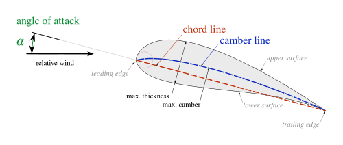 Leading edge noise, Airfoil - Wikipedia