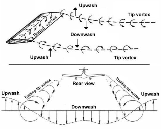 Leading edge noise, aerodynamics - Why does the vortex created by wing affects its own angle of attack? - Aviation ...