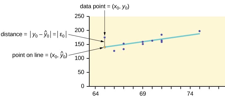 Least-squares regression for predictions, The Regression Equation | Introduction to Statistics