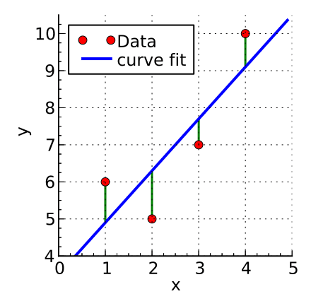 Fundamentals of Least Squares Method, Linear least squares - Wikipedia