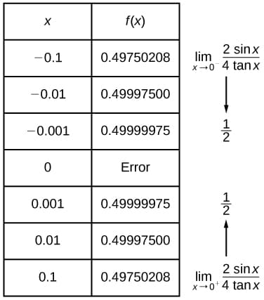 Left-hand vs right-hand limits, Finding Limits: Numerical and Graphical Approaches · Precalculus