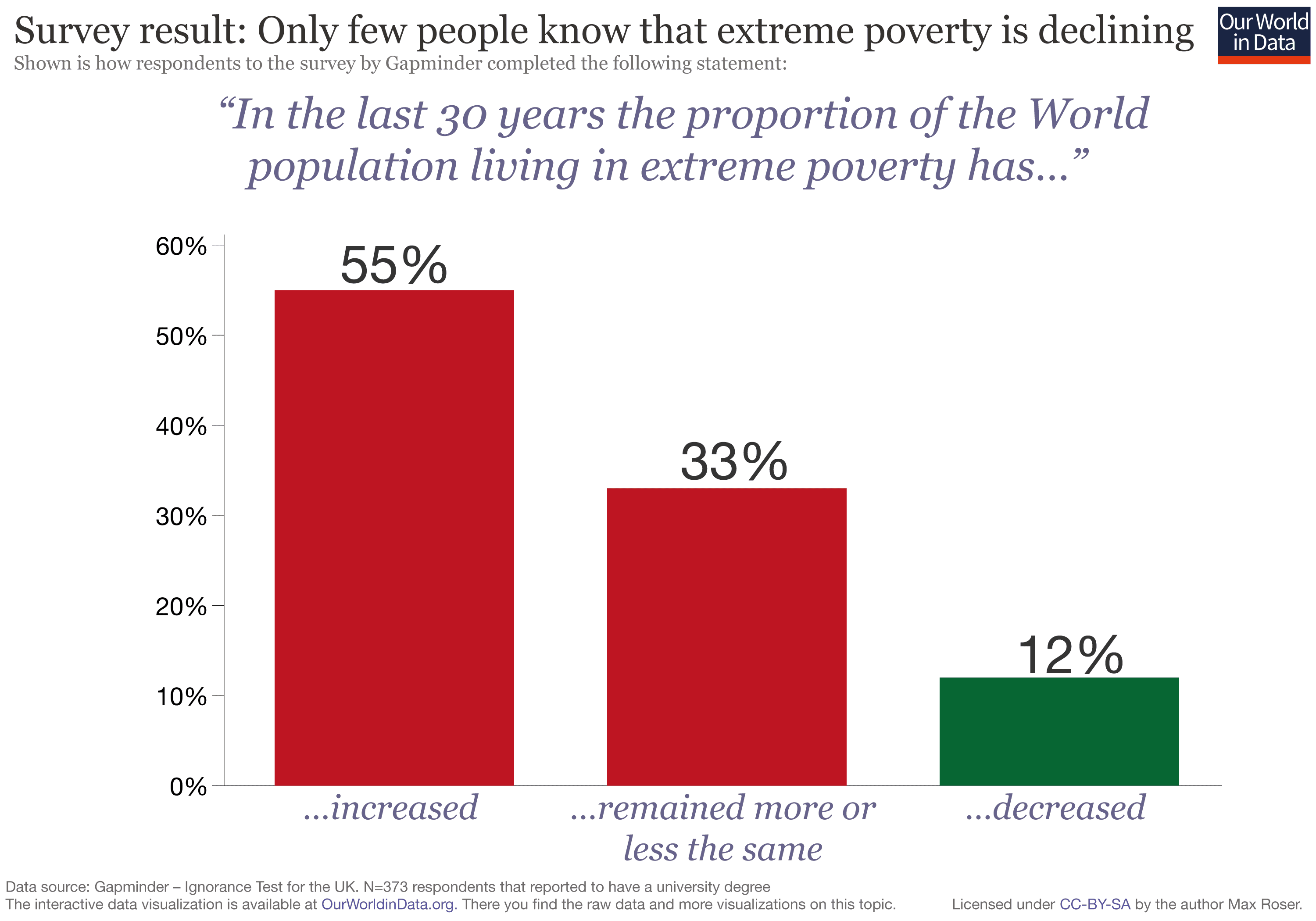 Legacy of discriminatory policies, Global Extreme Poverty - Our World in Data