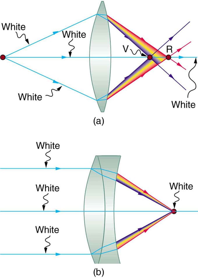 Lensmaker's Equation and Thin Lens Approximation, Lenses | Boundless Physics