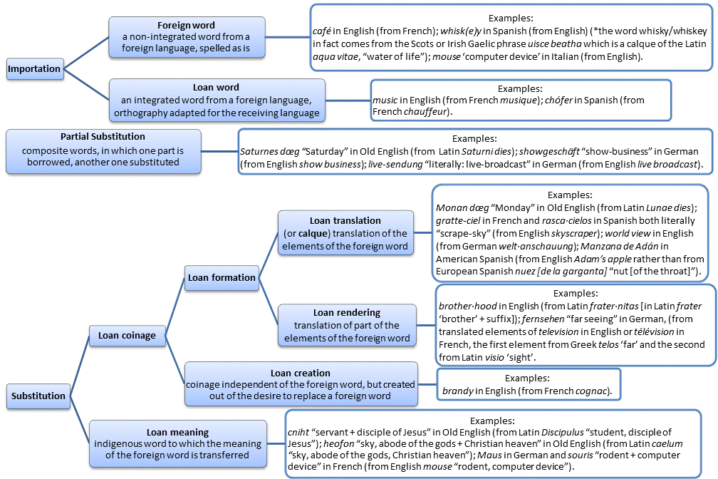 Lexical changes, Loanword - Wikipedia