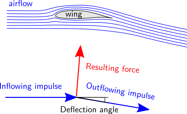 Lift force, aerodynamics - How do wings generate lift? - Aviation Stack Exchange