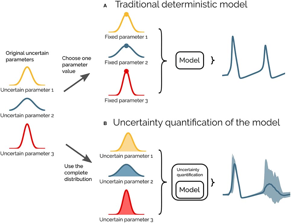 Limitations of deterministic methods, Frontiers | Uncertainpy: A Python Toolbox for Uncertainty Quantification and Sensitivity ...