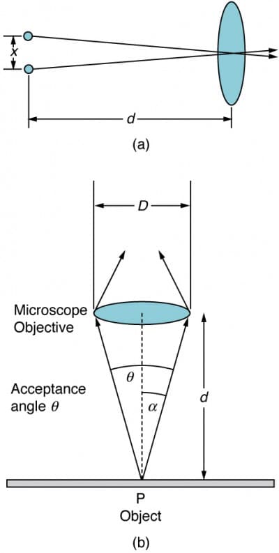 Limitations of light microscopy, Limits of Resolution: The Rayleigh Criterion | Physics