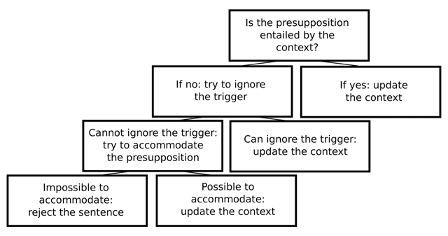 Limitations of static semantics, Bacovcin | To accommodate or to ignore?: The presuppositions of again and continue across ...