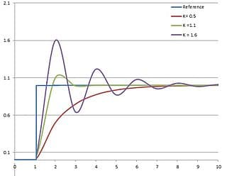 Limitations of traditional PID control, PID controller - Wikipedia, the free encyclopedia