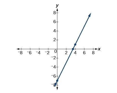 Line equation from slope and y-intercept, Writing a Linear Function | College Algebra