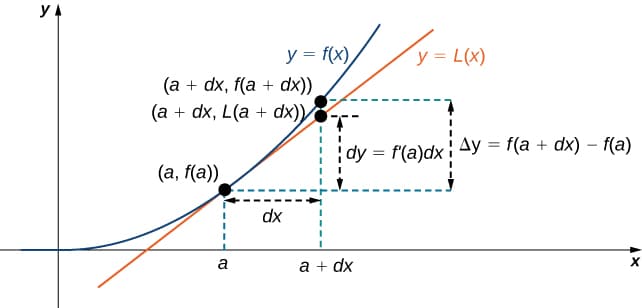 Linear approximation at a point, Linear Approximations and Differentials · Calculus
