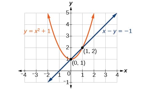 Linear vs nonlinear inequalities, Systems of Nonlinear Equations and Inequalities: Two Variables – Algebra and Trigonometry OpenStax