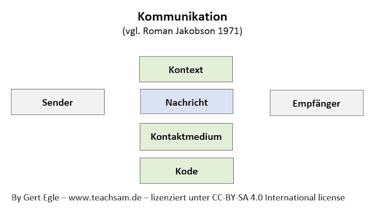 Foundations of Linguistic Approaches, Roman Jakobson Kommunikationsmodell Sprachfunktionen