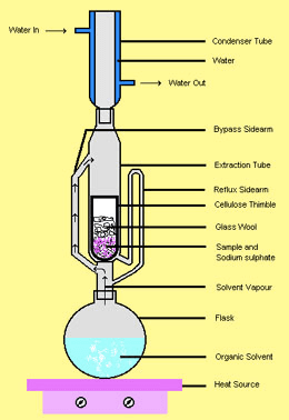 Fundamentals of Liquid-Liquid Extraction, Continuous extraction: the Soxhlet extractor