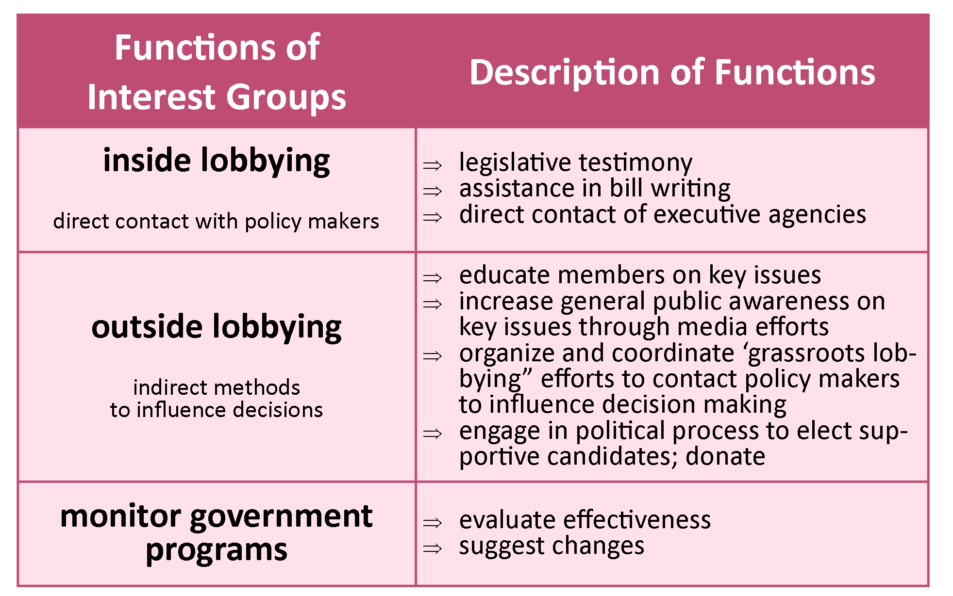 Lobbying and Campaign Contributions, Interest Groups: Who or what are they? | United States Government